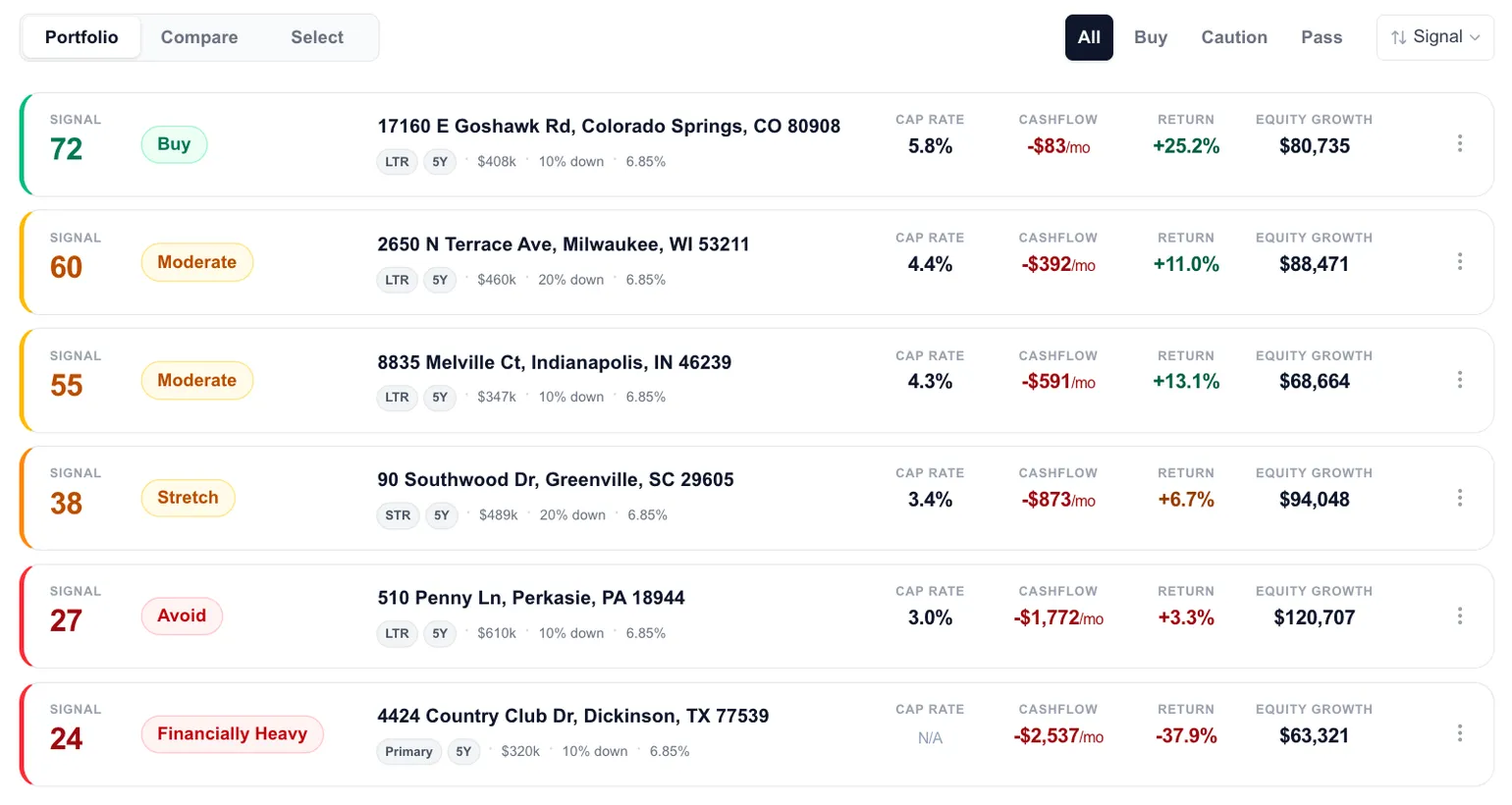 PropertySignal dashboard with a color-coded Signal verdict badge on each property