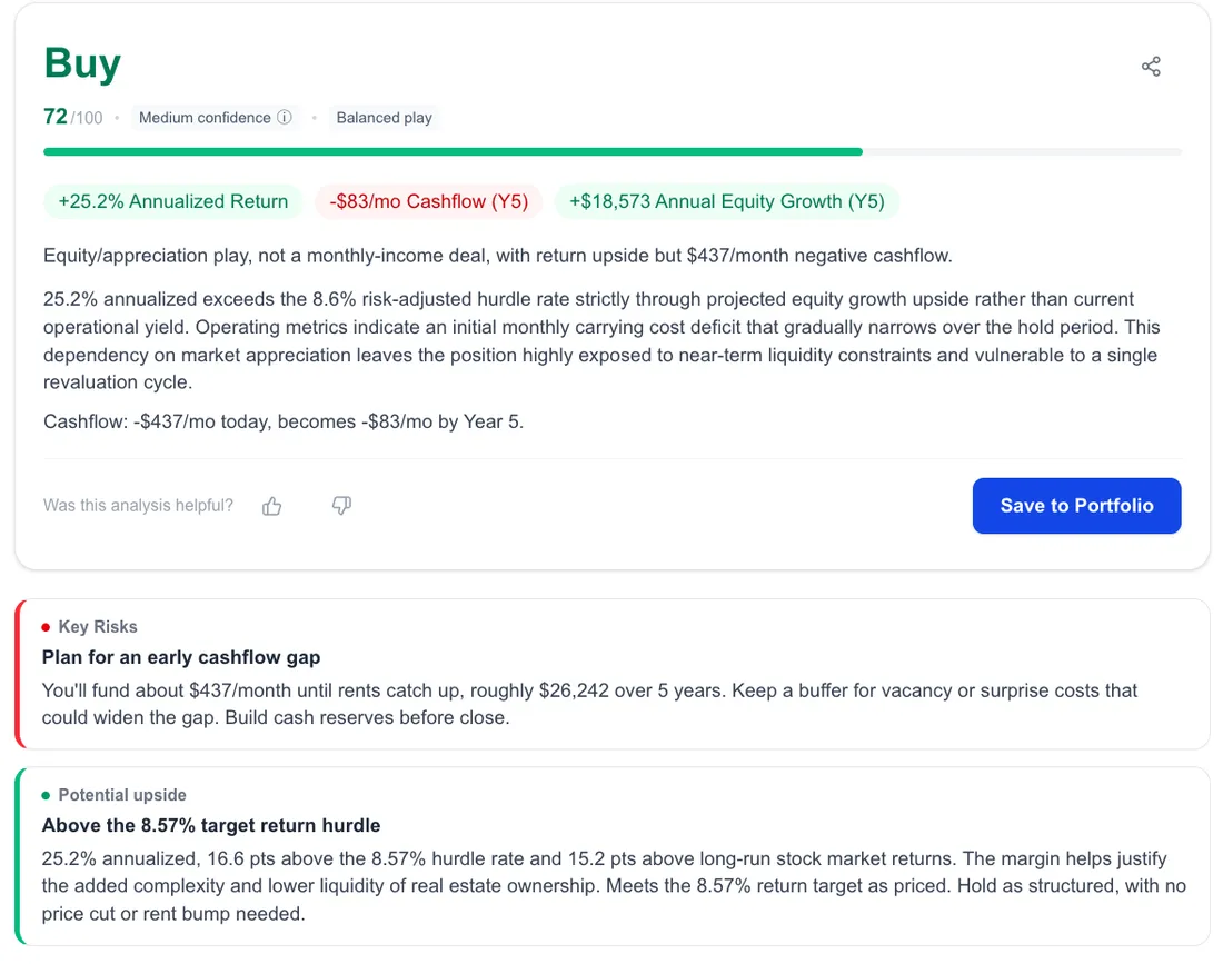 PropertySignal verdict card — a Buy call at 72/100 with a one-line investment thesis